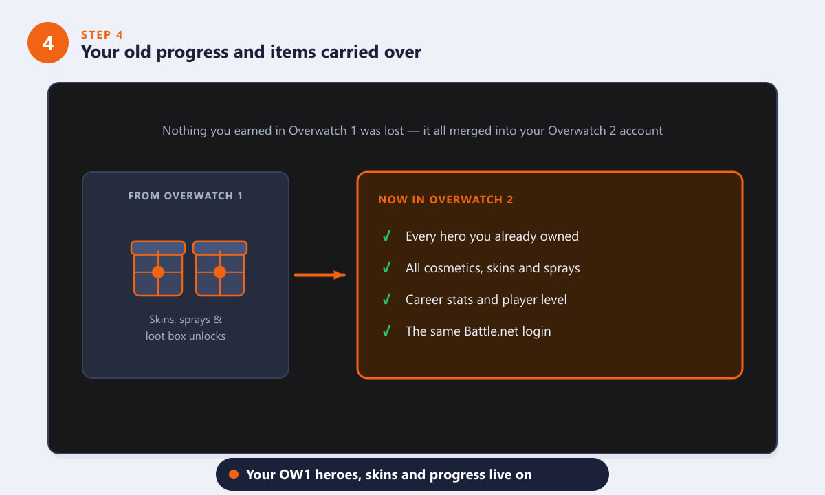 Progresul, skin-urile și obiectele din loot box-ul din Overwatch 1 au fost preluate în Overwatch 2