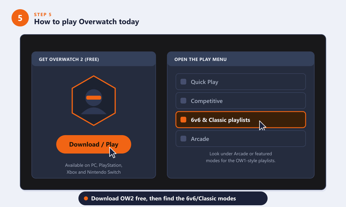 Cum să joci Overwatch astăzi descărcând Overwatch 2 gratuit și găsind modurile 6v6