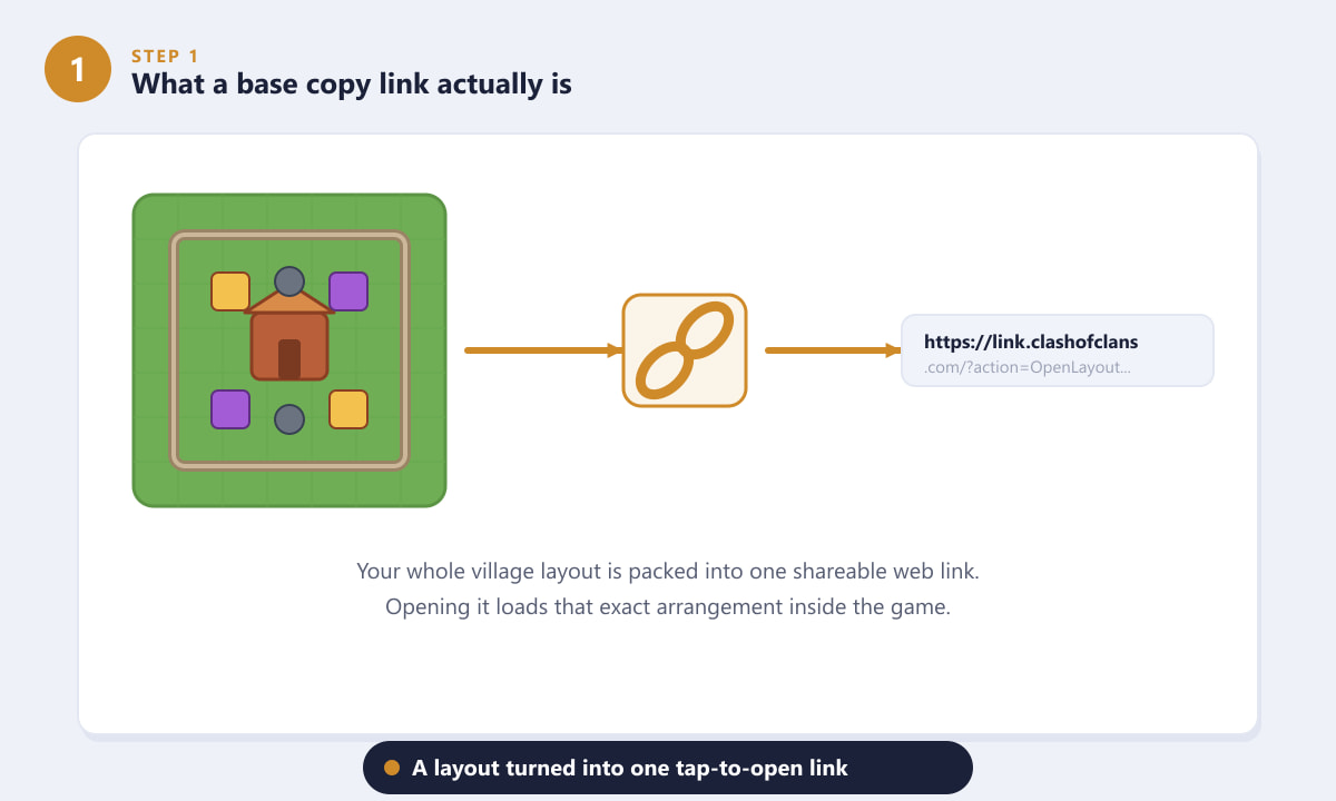 Diagram showing a Clash of Clans village layout converted into a base copy link