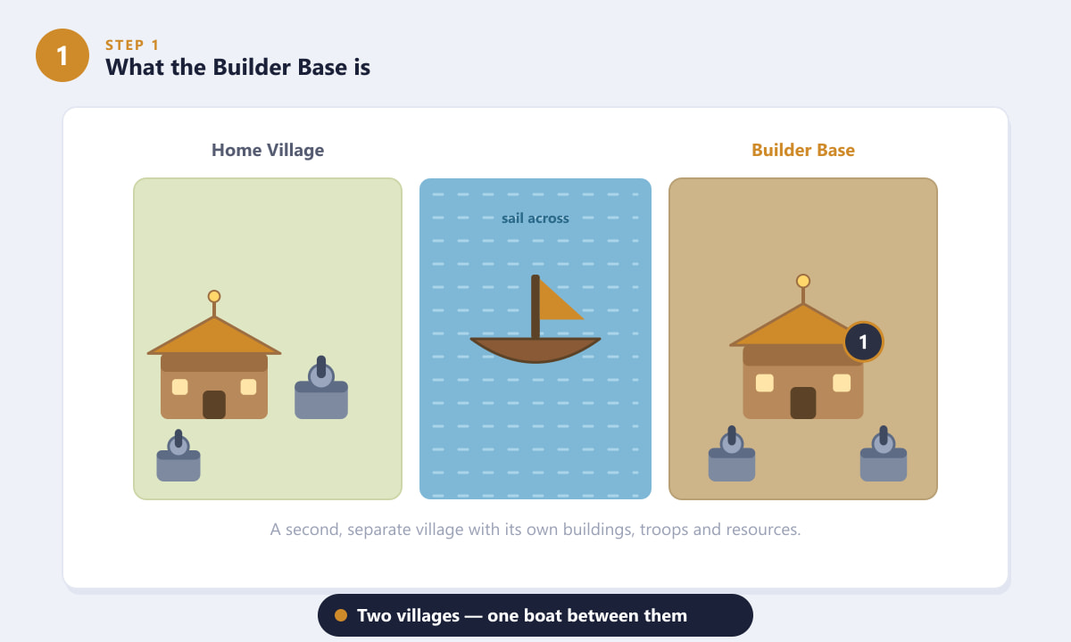 Diagram showing the Home Village and the CoC Builder Base separated by water