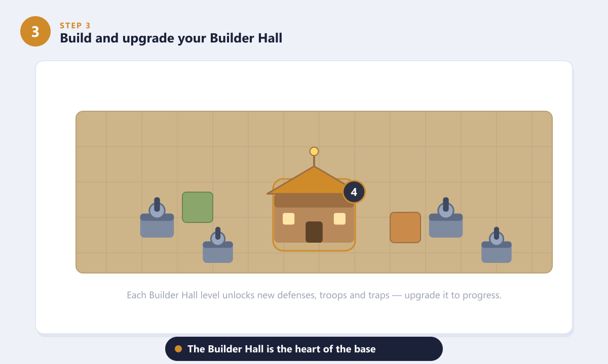 Builder Hall placed in the center of the CoC Builder Base layout with defenses around it