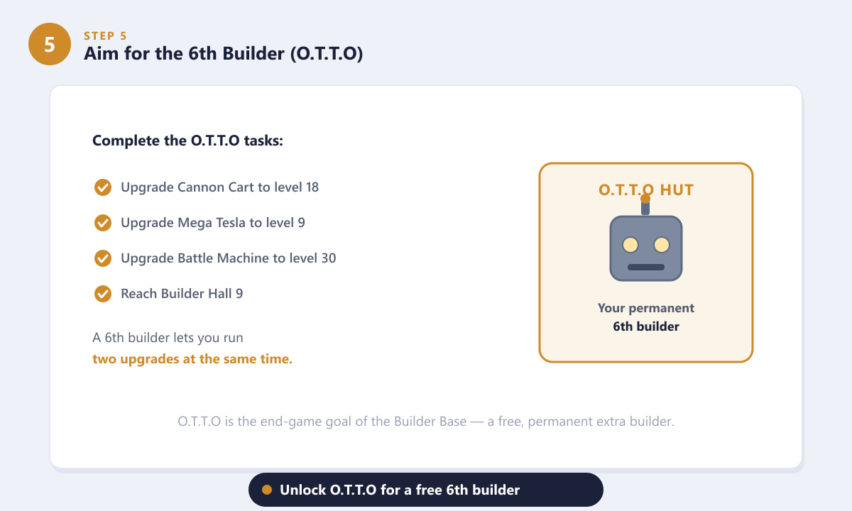 O.T.T.O Hut task checklist for unlocking the free sixth builder in CoC