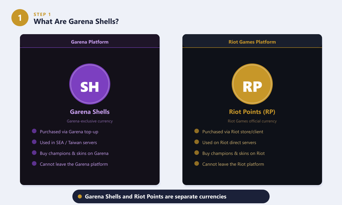 Comparação lado a lado das moedas Garena Shells e Riot Points no League of Legends.