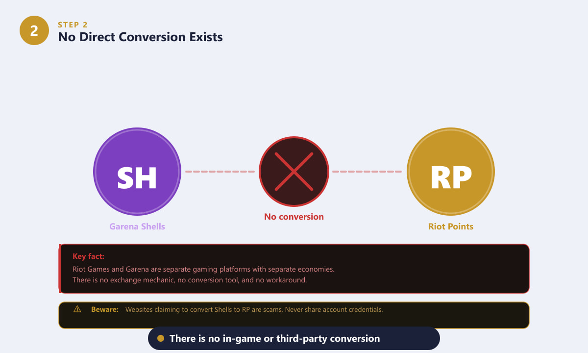 Diagrama mostrando que não há caminho de conversão entre Garena Shells e Riot Points.