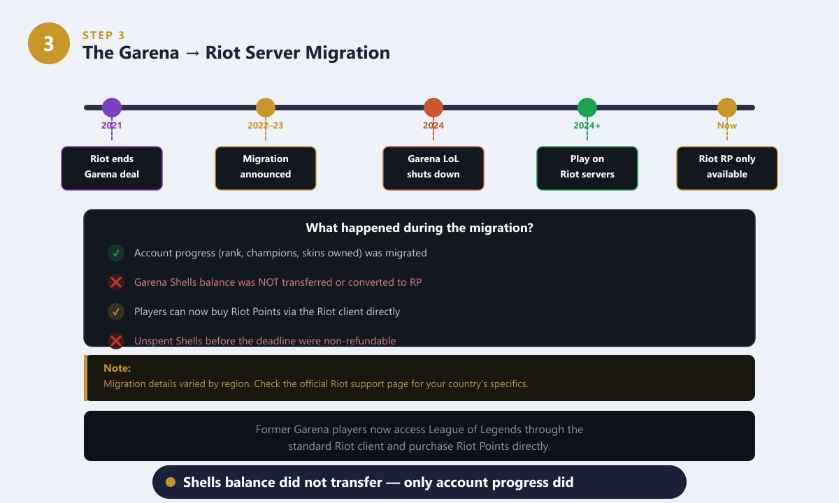 Cronologia da migração da Garena para a Riot Games para jogadores de League of Legends