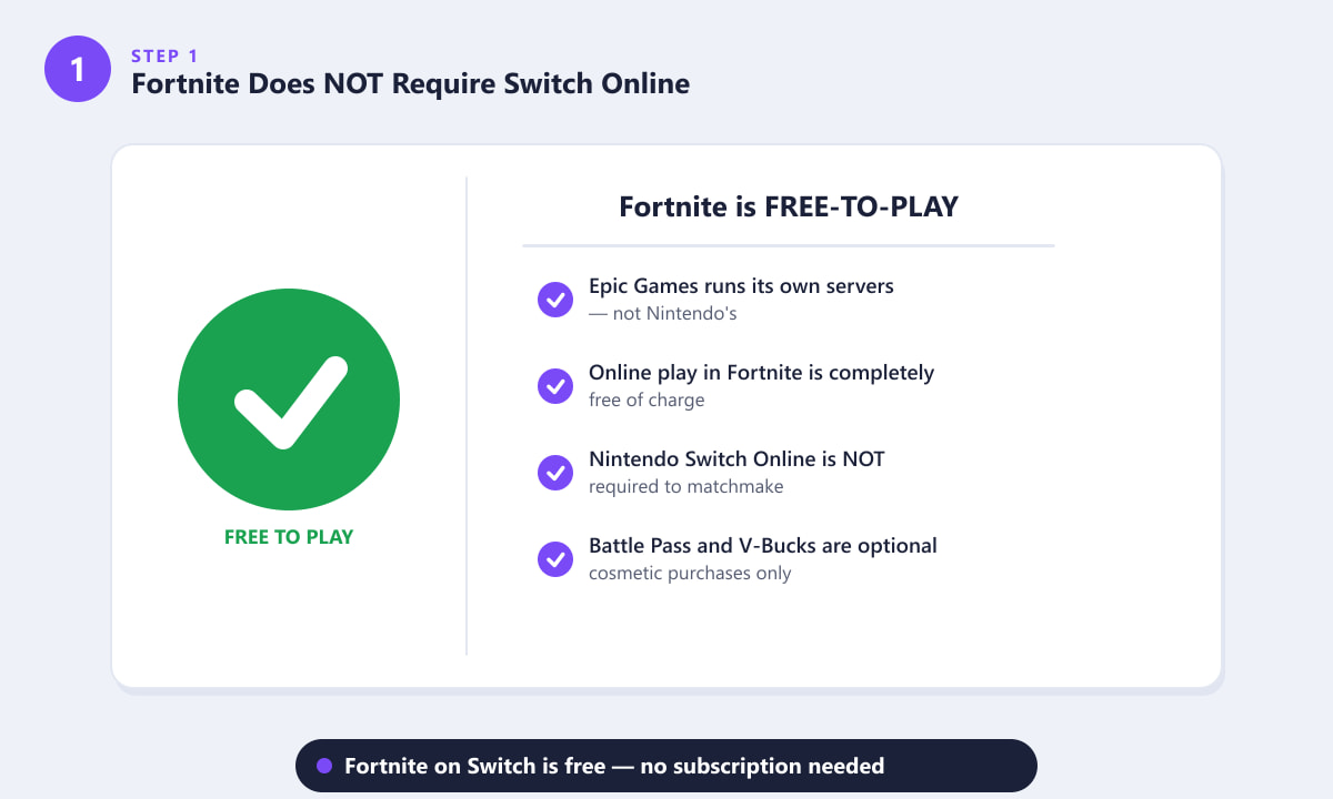 Fortnite does not require Nintendo Switch Online — it is free to play online