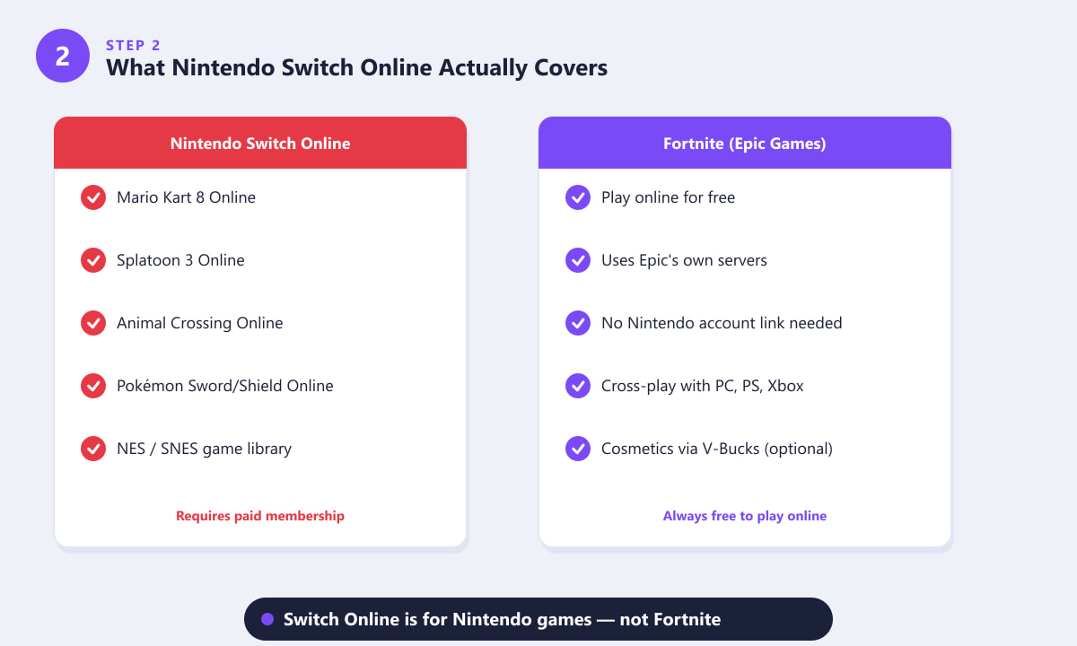Nintendo Switch Online covers Nintendo games, not Fortnite which uses Epic Games servers