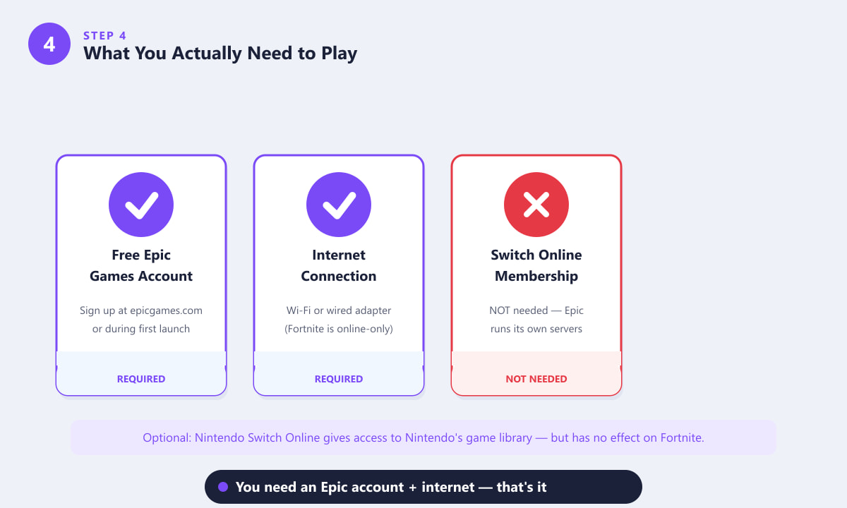 What you need to play Fortnite on Switch — Epic Games account and internet, not Switch Online