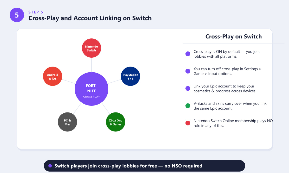 Fortnite cross-play on Nintendo Switch with PC PlayStation Xbox and mobile players