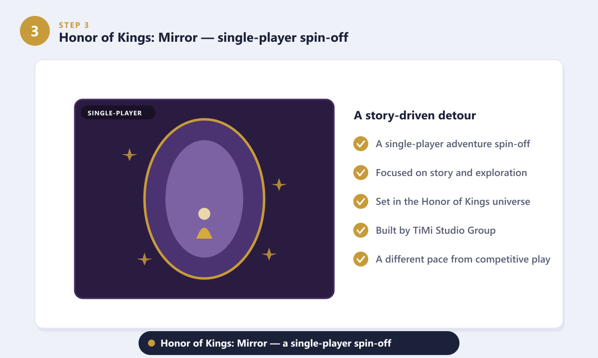 Honor of Kings: Mirror single-player spin-off game in the series