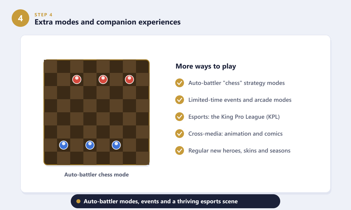 Honor of Kings extra modes, auto-battler chess and esports in the series