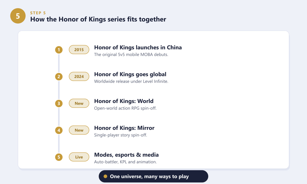 Timeline of every game in the Honor of Kings series