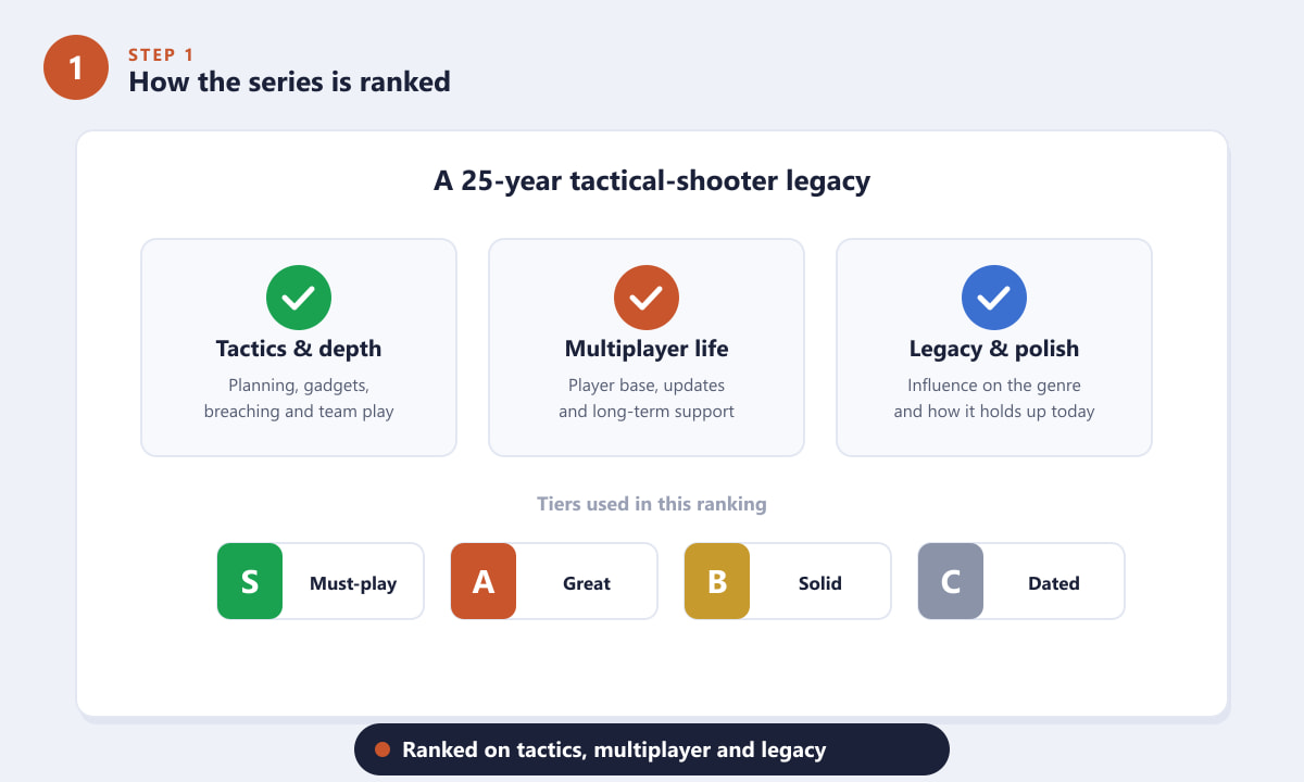 The criteria and tiers used to rank every Rainbow Six game
