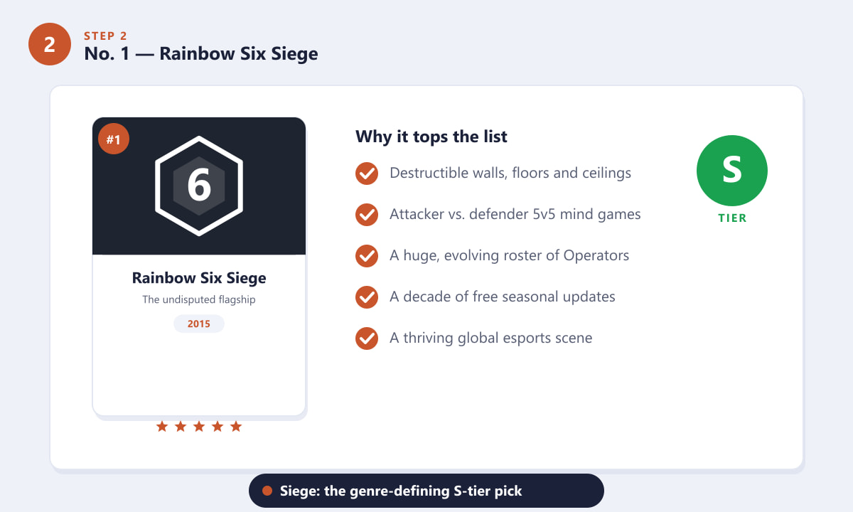 Rainbow Six Siege ranked number one as the S-tier flagship of the series