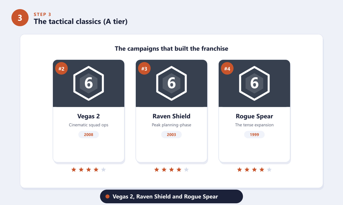A-tier Rainbow Six classics including Vegas 2, Raven Shield and Rogue Spear