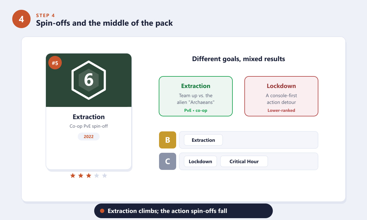 Rainbow Six Extraction co-op spin-off compared with older action entries