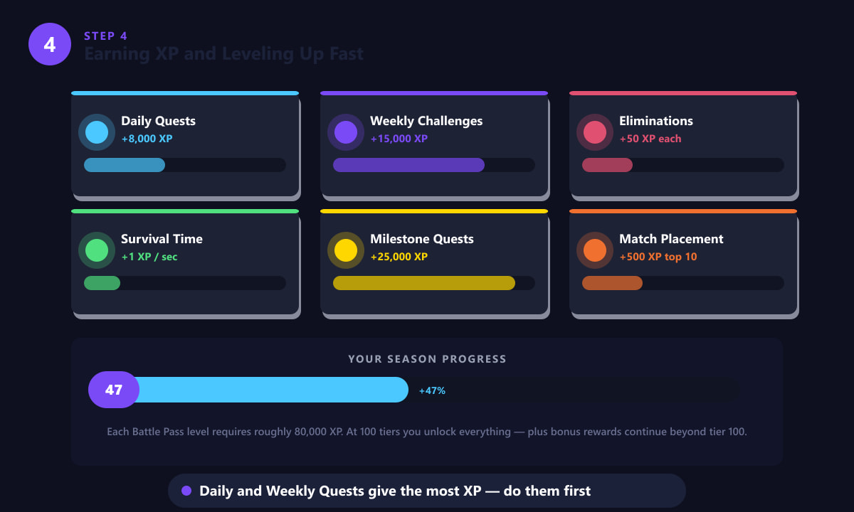 Fortnite XP sources breakdown showing daily quests, weekly challenges, milestones, and survival time