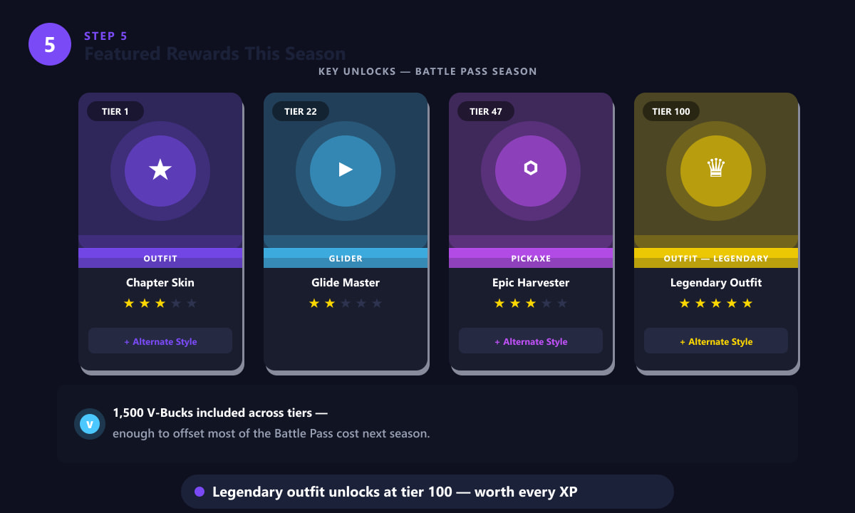 Fortnite Battle Pass featured reward cards showing outfit, glider, pickaxe, and legendary skin at tier 100