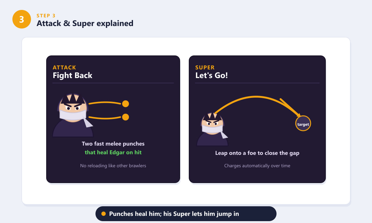 Atacul lui Edgar, Riposta, care se vindecă la lovitură și saltul său, Super Hai să mergem, în Brawl Stars