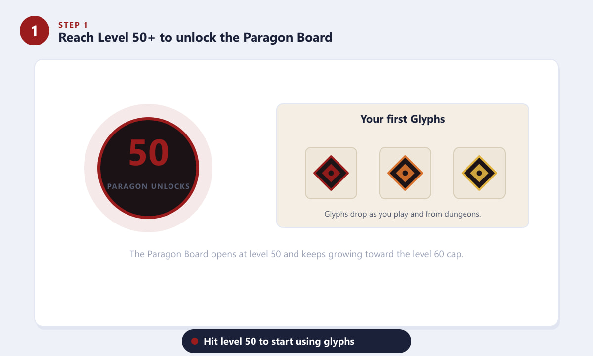 Reaching level 50 in Diablo 4 to unlock the Paragon Board and use glyphs