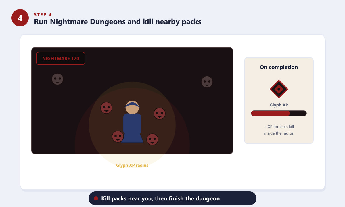 Running a Nightmare Dungeon in Diablo 4 and killing monster packs to earn glyph XP
