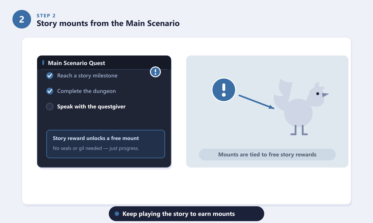 FFXIV Main Scenario Quest tracker showing a story milestone that unlocks a free mount