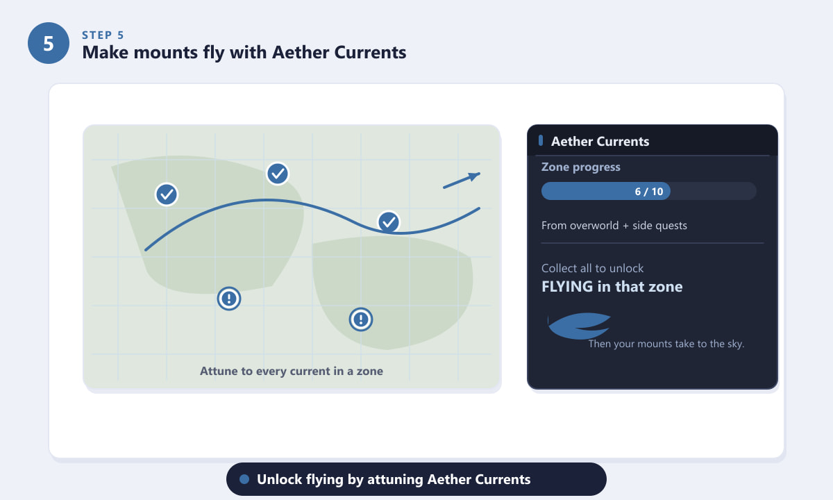 FFXIV Aether Currents map and progress panel that unlocks flying mounts in a zone