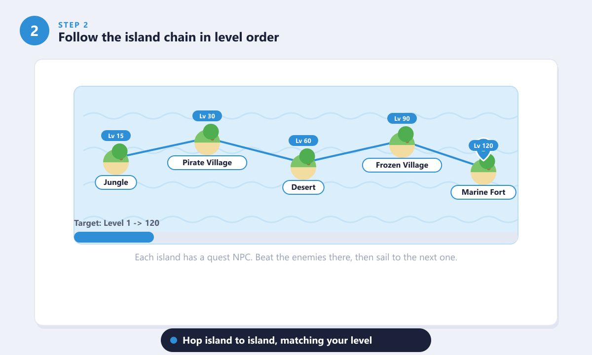 Blox Fruits 中早期第一島鏈，等級從叢林到海洋堡壘。