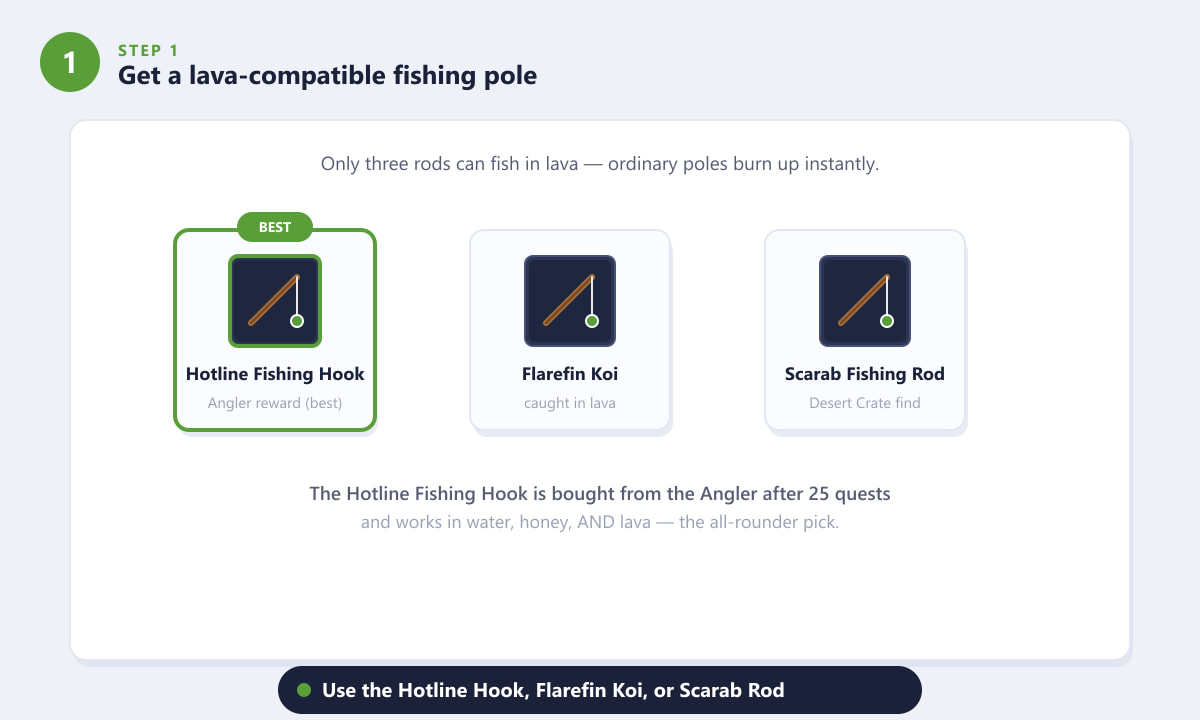 The three lava-compatible fishing poles in Terraria: Hotline Fishing Hook, Flarefin Koi, and Scarab Fishing Rod