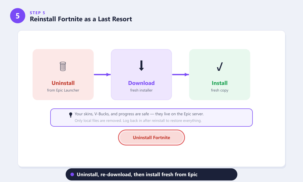 Fortniteを再インストールして、頻繁なクラッシュを修正する — アンインストール、ダウンロード、新規インストールのフローチャート