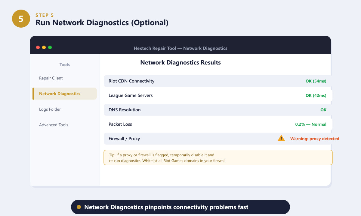 The Hextech Repair Tool Network Diagnostics screen showing connectivity results and a proxy warning