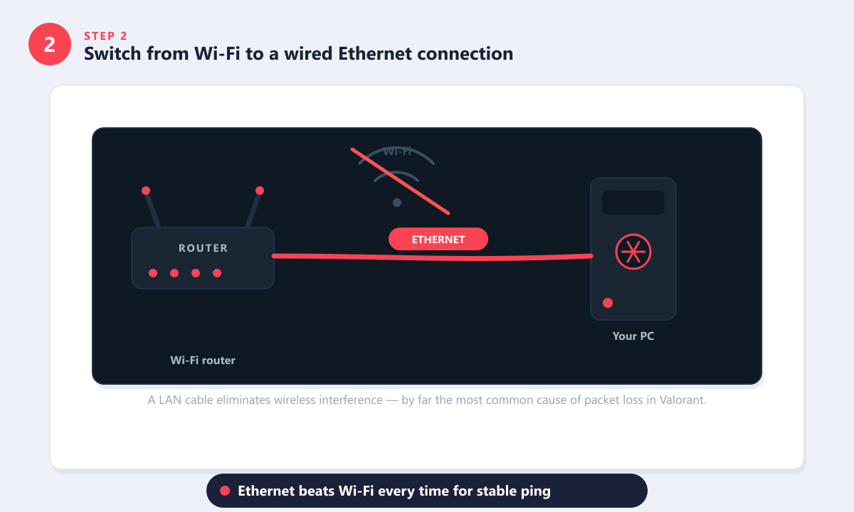 Схема, показывающая маршрутизатор, подключенный к ПК через кабель Ethernet, при этом сигнал Wi-Fi перечеркнут.