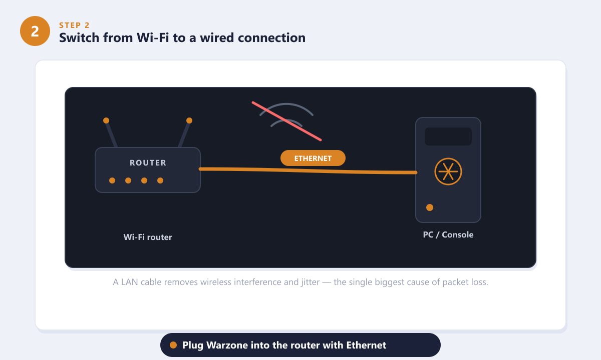 圖示顯示 Warzone 透過乙太網路而非 Wi-Fi 連接到路由器。