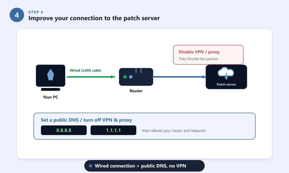 Improving the FFXIV connection with a wired link, public DNS, and no VPN