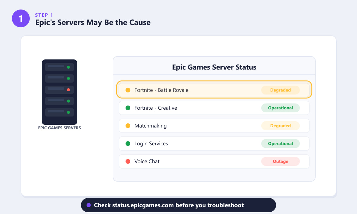 Epic Games server status page showing Fortnite Battle Royale degraded performance causing lag