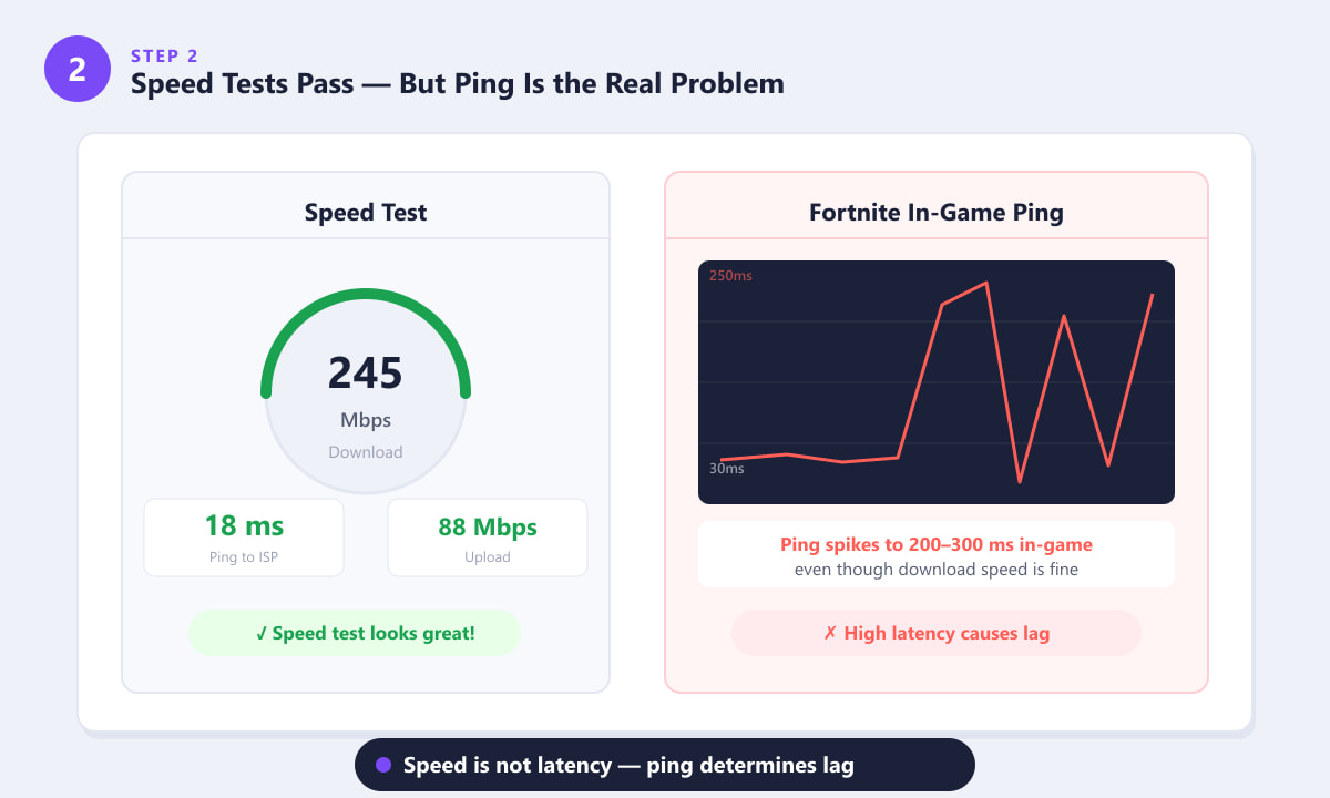 Speed test showing 245 Mbps download but Fortnite in-game ping spiking to 250 ms