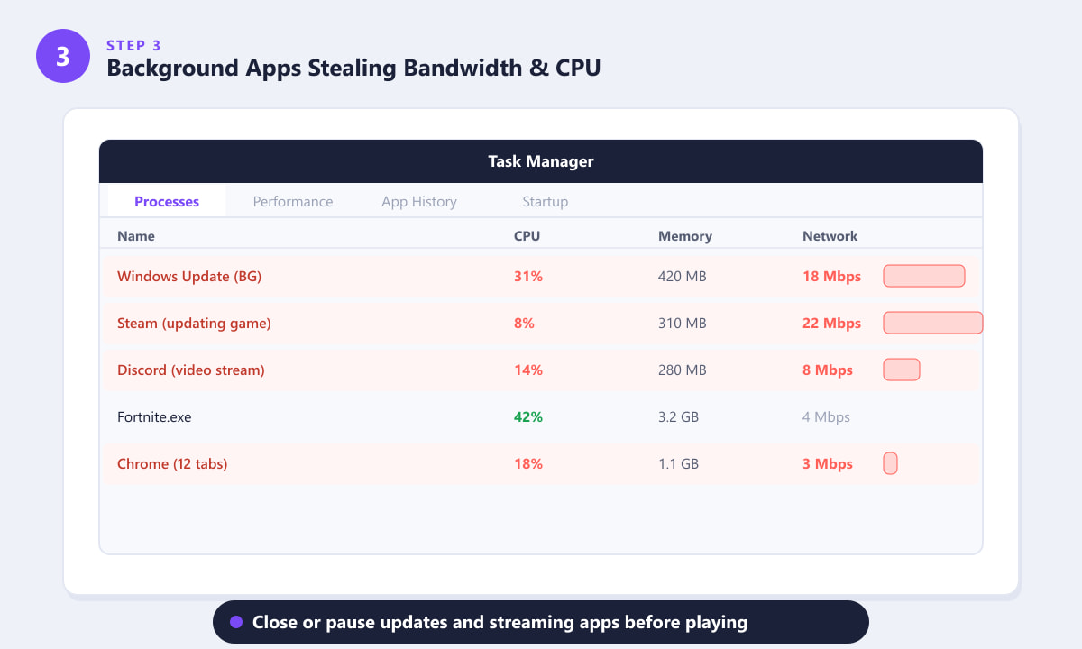 Windows Task Manager showing background apps like Windows Update and Steam consuming bandwidth and CPU causing Fortnite lag