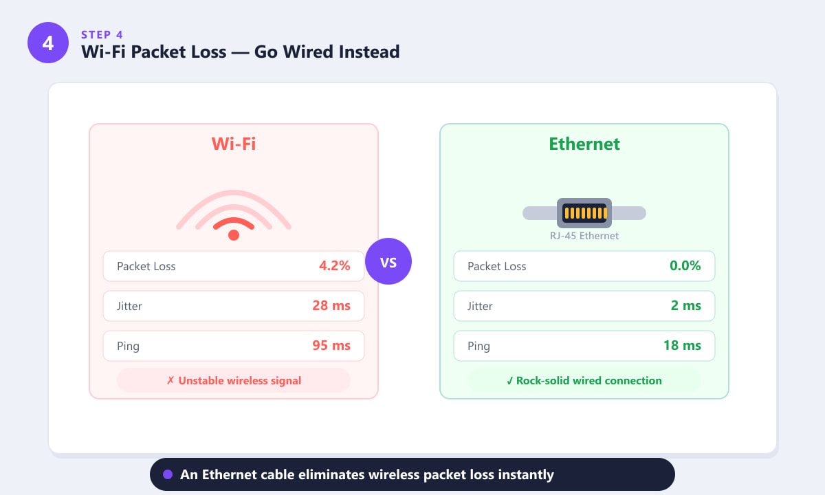 Comparison of Wi-Fi packet loss at 4.2 percent versus Ethernet at 0 percent for Fortnite lag