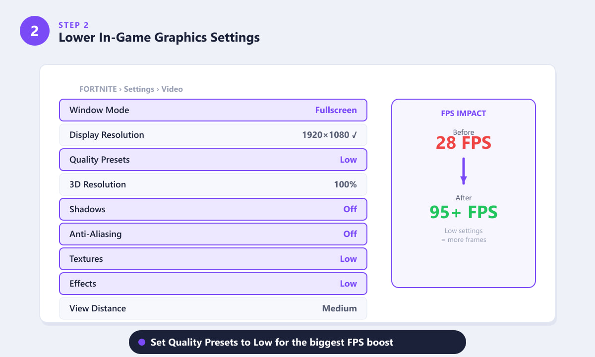 แผงการตั้งค่าวิดีโอของ Fortnite แสดงการตั้งค่าคุณภาพต่ำและการเปรียบเทียบ FPS ก่อนและหลังการตั้งค่า