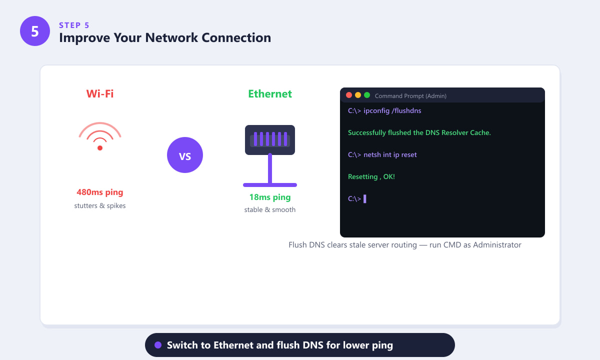 เปรียบเทียบค่า ping ระหว่าง Wi-Fi กับ Ethernet สำหรับเกม Fortnite โดยใช้ Command Prompt เพื่อแสดงคำสั่งล้าง DNS
