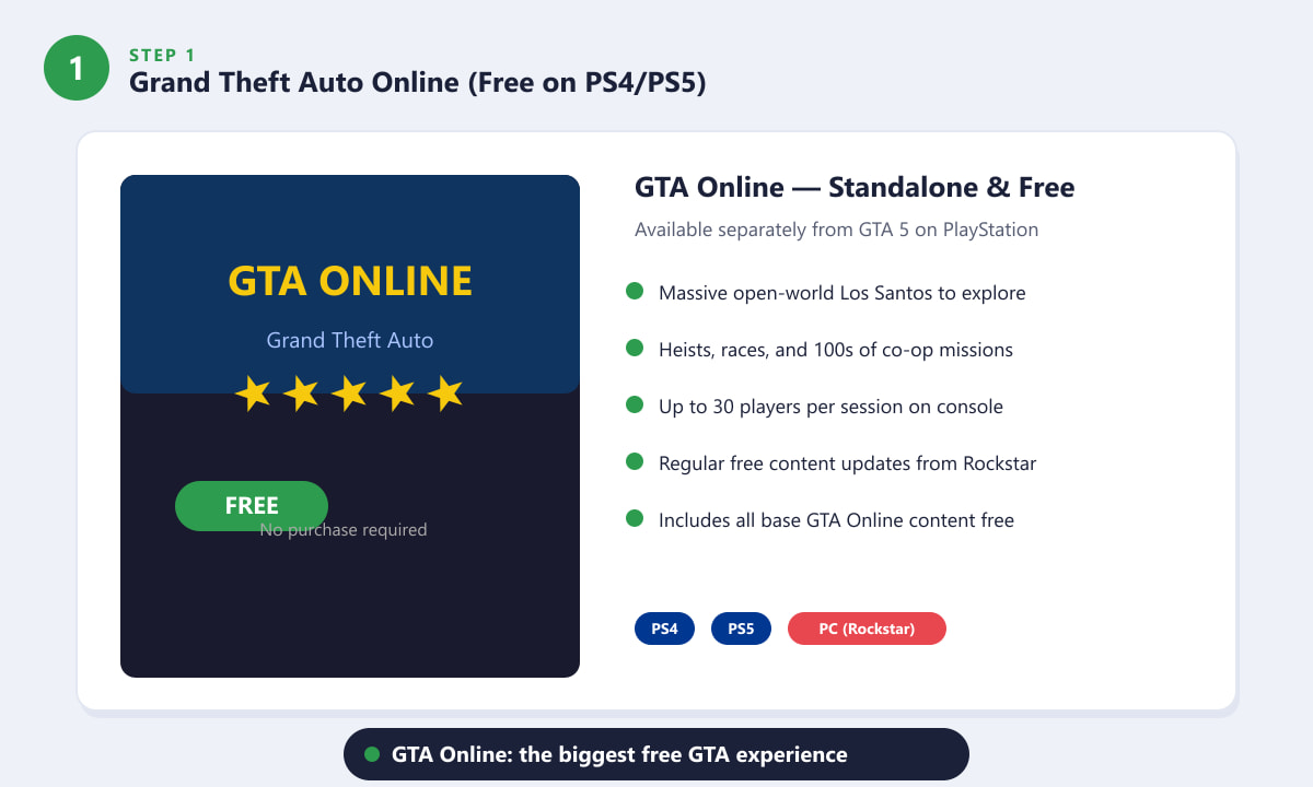 GTA Online independente disponível para download gratuito no PlayStation 4 e PlayStation 5.