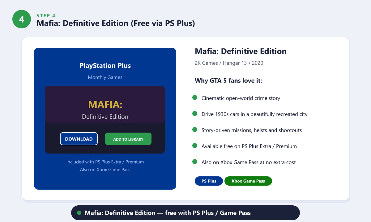 Mafia Definitive Edition grátis para assinantes da PlayStation Plus e Xbox Game Pass.