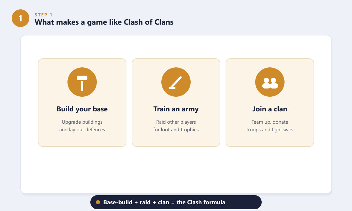 Cei trei piloni principali ai jocurilor precum Clash of Clans: construirea, participarea la raiduri și alăturarea unui clan