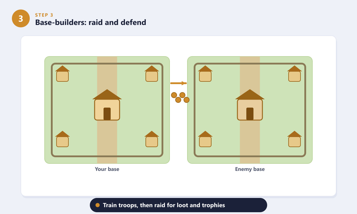 Mecanică de construire a bazelor și raid: antrenează trupe și atacă o bază inamică, similar cu Clash of Clans