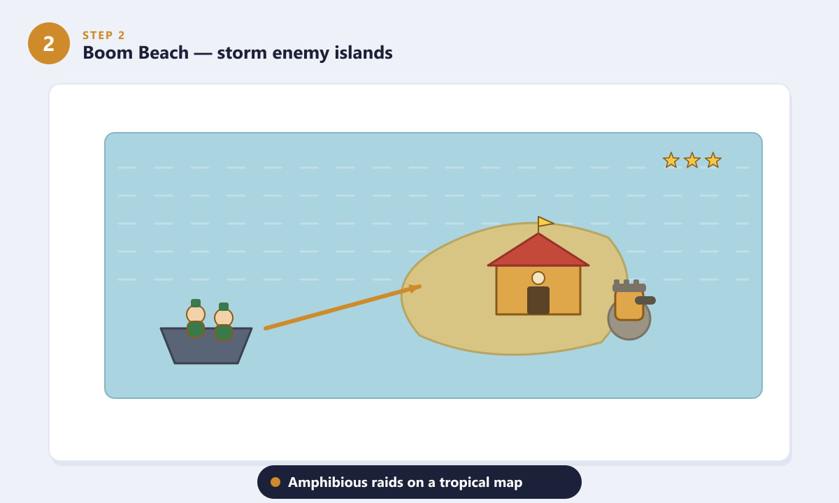 Boom Beach é um ataque anfíbio em uma ilha tropical, semelhante a Clash of Clans.