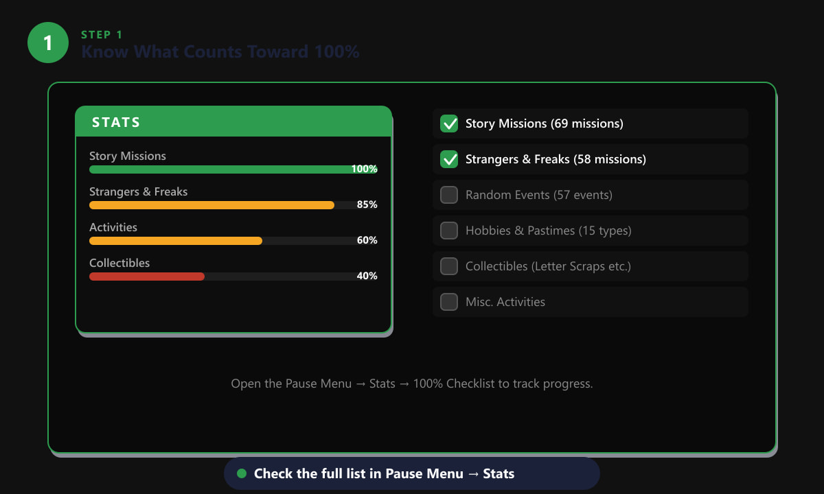 GTA 5 100% checklist viewed in the Pause Menu Stats screen