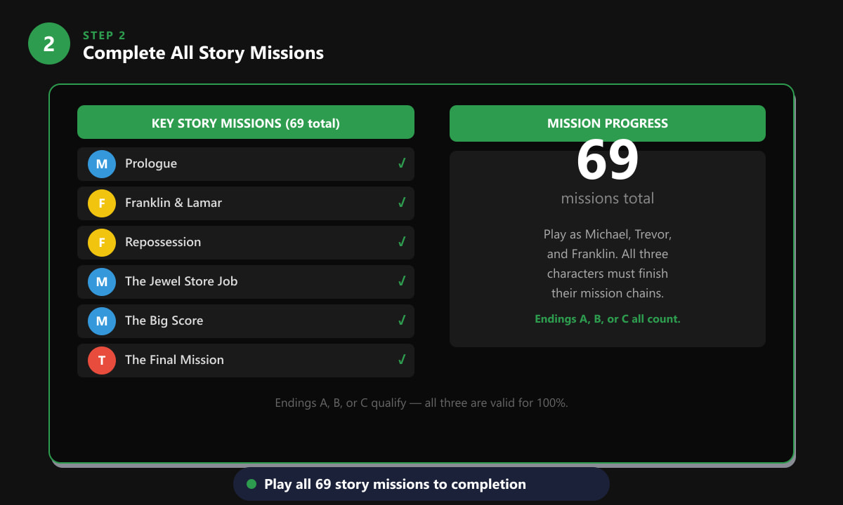 GTA 5 story missions list showing key missions for Michael, Franklin and Trevor