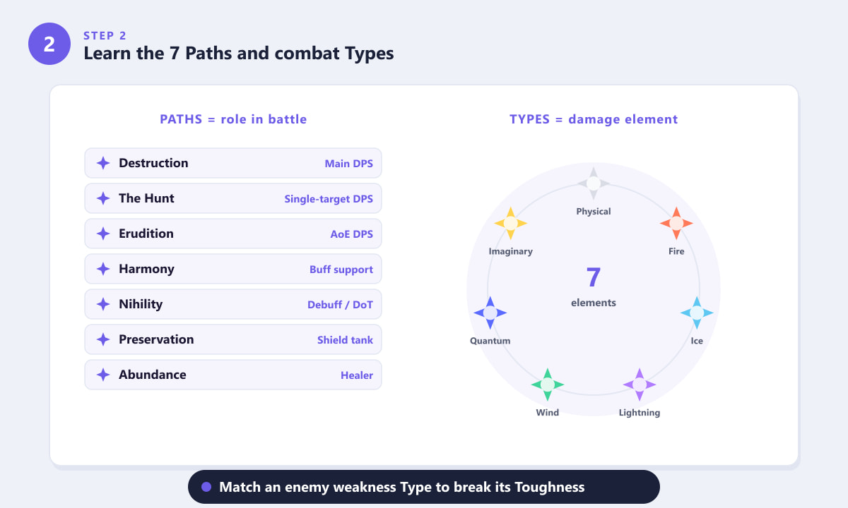 Honkai: Star Rail Paths roles list and the seven damage Types arranged in a ring