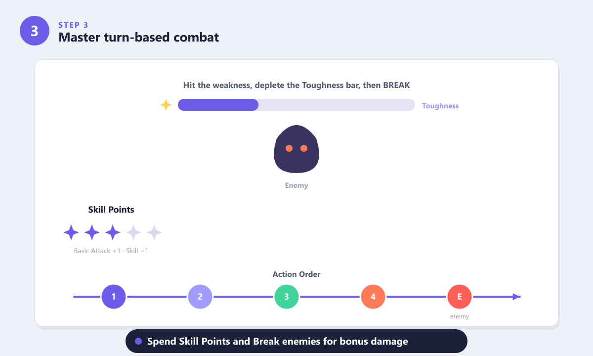 Honkai: Star Rail turn-based combat showing the Toughness bar, Skill Points, and action order