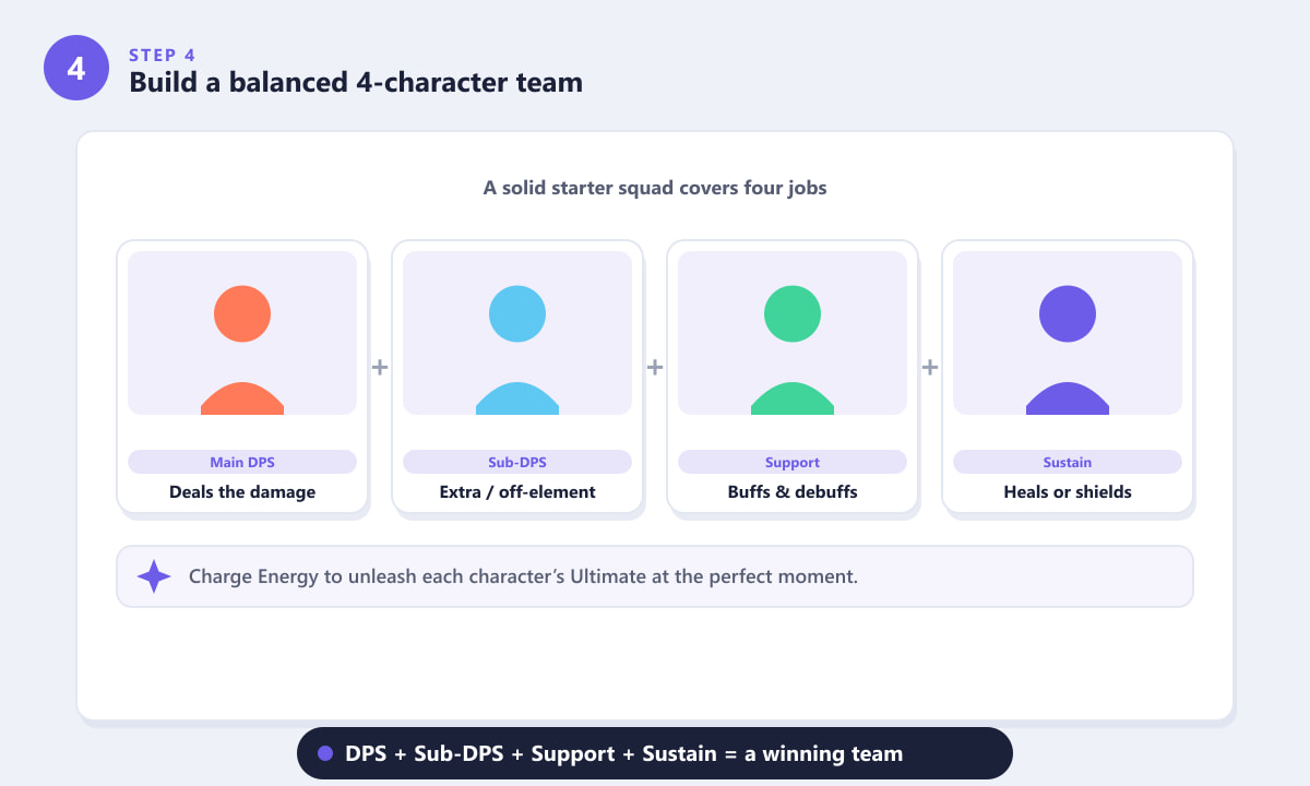 A balanced four-character Honkai: Star Rail team with DPS, sub-DPS, support, and sustain roles